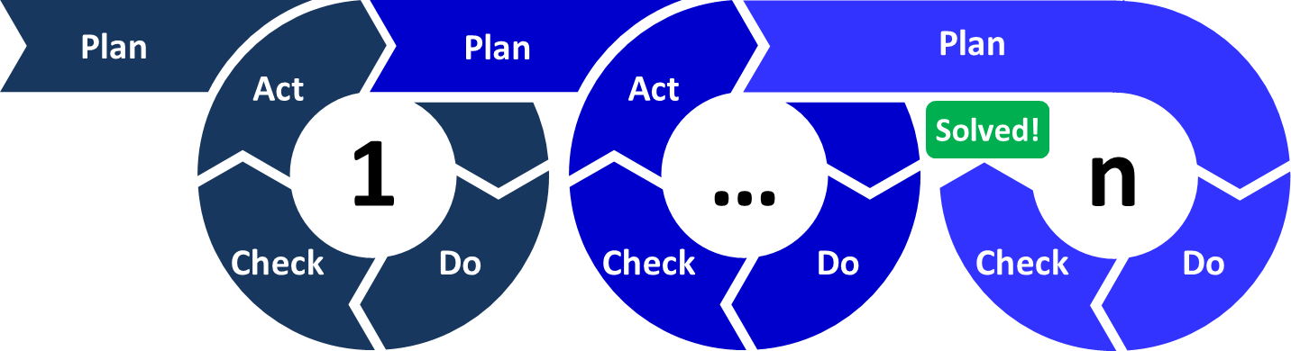Ciclo PDCA de 1 até N. O ciclo consiste em realizar as ações em circulos, até achar a resposta: Plan-Do-Act-Check