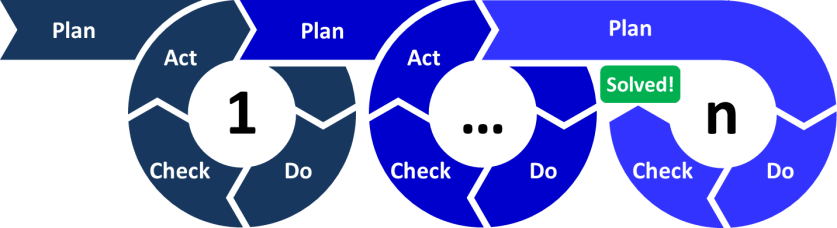 Ciclo PDCA de 1 até N. O ciclo consiste em realizar as ações em circulos, até achar a resposta: Plan-Do-Act-Check